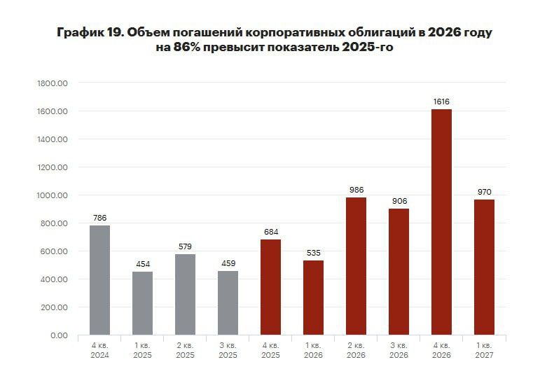 ИНВЕСТОРЫ В БОНДЫ БУДЬТЕ ОСТОРОЖНЫ Эксперт РА выпустил большой разбор долгового публичного рынка в России Одна из самых интересных цифр в обзоре в 2026 году ожидается самый большой объём погашения корпоративных облигаций Особенно много придется на конец года 1 6 трлн рублей Учитывая что в последние годы активно размещались ВДО то дефолтов может быть очень много даже больше чем сейчас если ЦБ не сделает ставку на конец 2026 года сильно ниже Вот тут писал какая ставка должна быть на конец года Это должен понимать ЦБ поэтому ставку нужно снижать обязательно CrashSoon