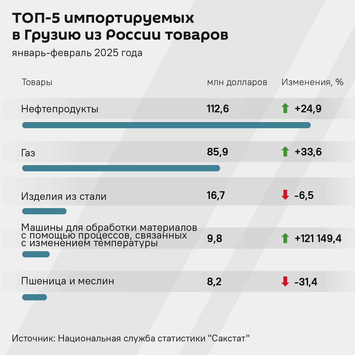 В январе-феврале 2025 года товарооборот между Грузией и Россией составил $416,2 млн, это на 1,4% больше показателей 2024 года.  Экспорт из Грузии в РФ вырос на 3,7%, а импорт из России в Грузию вырос на 6%, сообщает "Сакстат".   Чем торгуют страны – в инфографике.  Sputnik Грузия   Telegram   Сайт   VK   OK   Дзен