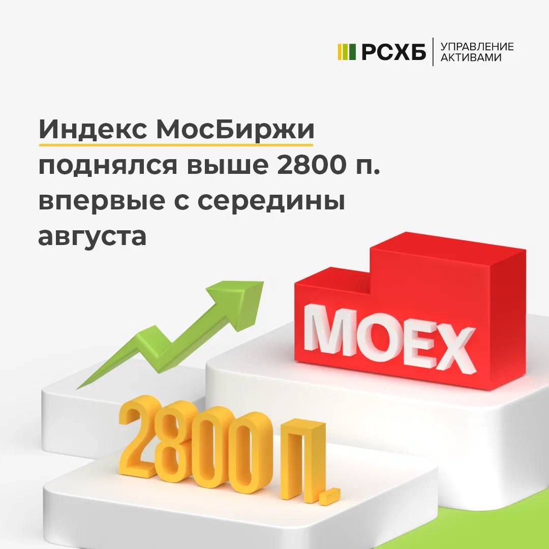 Согласно данным торгов Московской биржи, по состоянию на 10:01 мск индекс МосБиржи показал рост на 0,8%, достигнув в моменте 2803,58 п. В прошлый раз выше отметки 2800 п. показатель поднимался более месяца назад — 19 августа 2024 года. Долларовый индекс РТС также вырос на 0,8%, достигнув отметки в 95,89 п.  При этом лидером роста среди «голубых фишек» выступили акции Магнита  +3,3% . Также дорожали акции МКПАО «ВК»  +2,6% , «Северстали»  +2,5% , ПАО «Полюс»  +1,9% , «МТС»  +1,5% , ОК «Русал»  +1,3% , «Аэрофлота»  +1,2% , «Сургутнефтегаза»  +1,2% и +1,2% «префы» , расписки OZON  +1,2% , бумаги «Московской биржи»  +1,1% , «ММК»  +1,1% , АФК «Система»  +1,1% , «ТКС Холдинг»  +1%  и др.     Как полагают участники рынка, в ближайшее время будет происходить дальнейшее восстановление индексов. Поддержку росту показателей могут оказать устойчивая динамика на рынке нефти, умеренное ослабление рубля, а также промежуточные выплаты дивидендов. Ожидается, что в недалеком будущем показатель может протестировать отметку в 3000 п.  #ИндексМосБиржи