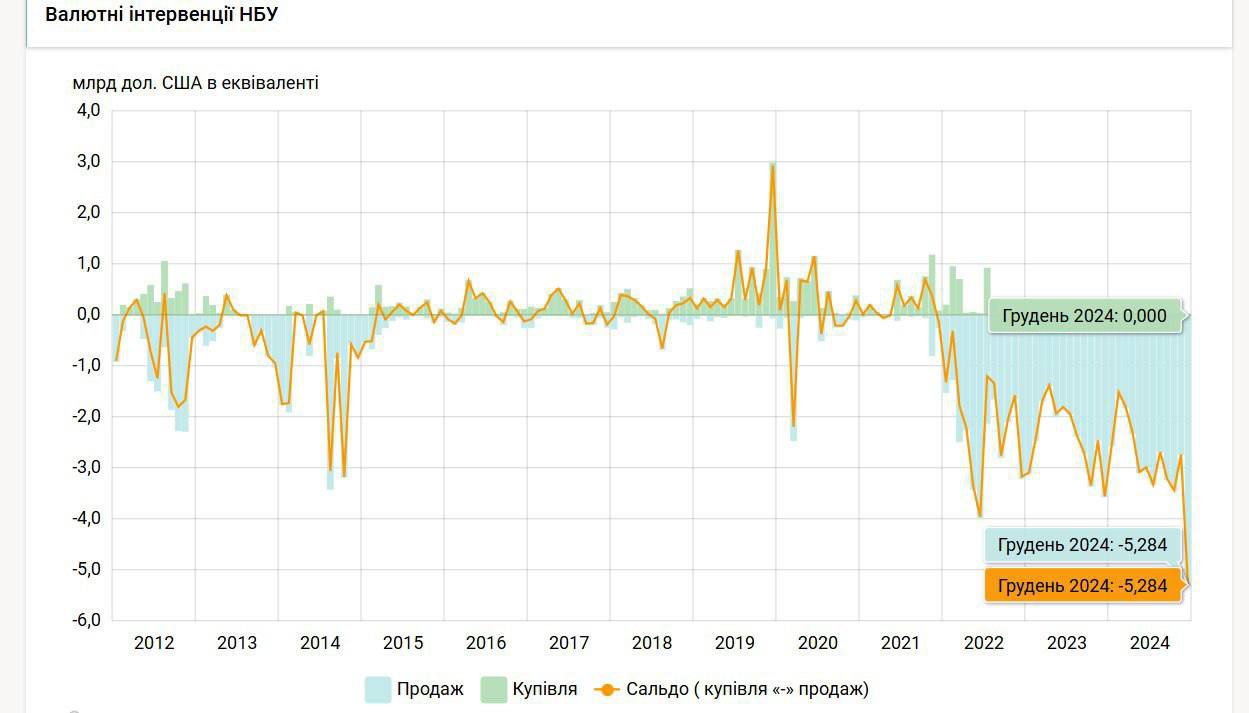 Нацбанк в декабре установил исторический рекорд по растрате доллара из резервов  Национальный банк Украины установил рекорд по объему проданного доллара из своих золотовалютных резервов. В новом отчете регулятора сообщается, что в декабре 2024 года он выбросил на межбанк для поддержания стабильности гривны сразу $5,3 млрд грн.   Это максимум не только за время большой войны — предыдущий пик был зафиксирован в июне 2022 года в размере $3,99 млрд. Но также это самый большой показатель за всю историю публичных наблюдений НБУ, которую Нацбанк обновляет ежемесячно с начала 2012 года. До полномасштабного вторжения регулятор фиксировал свои пиковые валютные продажи во время финансового кризиса в октябре 2014 год — $3,2 млрд/мес. Сейчас в 1,7 раза больше.  По итогам ноября-2024 золотовалютные резервы НБУ составили $39,9 млрд, и чиновники обещали их сильно нарастить по итогам года за счет международной помощи, состоящей не только из грантов, но и кредитов. Однако никто не представлял, что нацбанковцы с такой скоростью будут наращивать растрату валютного госзапаса. Даже руководство самого НБУ делало успокоительные заявления.  Напомним, что во время пресс-конференции 12 декабря 2024 года валютный зампред Нацбанка Юрий Гелетий уверял, что ситуация на валютном рынке контролируемая и крупных валютных продаж из валютного запаса регулятора не предвидится. Он говорил, что НБУ планирует уложиться в $3,5-4 млрд в декабре.  Это прогноз не был реализован, и даже при этом официальный курс гривна/доллар в декабре девальвировали с 41,6 грн/$ до 42,04 грн/$.