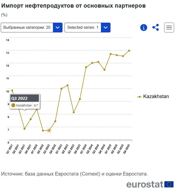 Казахстан занял 3 е место по поставкам нефти в страны ЕС и 4 е по поставкам угля В 2025 году крупнейшими партнерами ЕС на импорт нефти стали США 15 1 Норвегия 14 4 и Казахстан 12 7 В 2022 году стоимость нефтепродуктов для ЕС достигла пика составив 331 7 млрд Эта сумма постепенно снизилась до 218 8 млрд евро в 2025 отражая аналогичную тенденцию в объеме который достиг пика в 477 6 млн тонн в 2022 а затем снизился до 432 8 млн тонн в 2025 Поставки угля в страны ЕС в 2025 36 0 Австралия 31 2 США 12 0 Колумбия 7 6 Казахстан Чёрный лебедь рак и щука экспорт нефть уголь