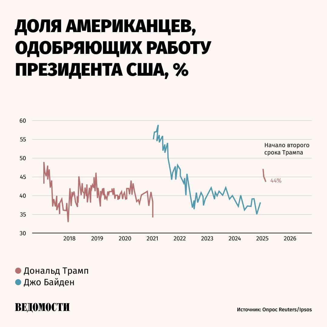 Рейтинг президента США Дональда Трампа снизился с момента инаугурации, сообщает Reuters со ссылкой на собственные соцопросы, проведенные совместно с маркетингово-исследовательской компанией Ipsos.   К 18 февраля рейтинг одобрения Трампа снизился с 47% до 44%.     Доля американцев, не одобряющих его президентство, выросла до 51%. На момент его инаугурации таких было 41%.   Общественное одобрение экономического руководства Трампа упало до 39%, по сравнению с 43% в предыдущем опросе.  Reuters связывает падение рейтинга Трампа с экономической динамикой в США. Согласно отчету американского министерства труда, в январе потребительские цены показали самый высокий рост за последние полтора года.  Лишь 32% американцев одобряют шаги Трампа в борьбе с инфляцией, что является ранним признаком разочарования в действиях его администрации на экономическом направлении.    Подпишитесь на «Ведомости»