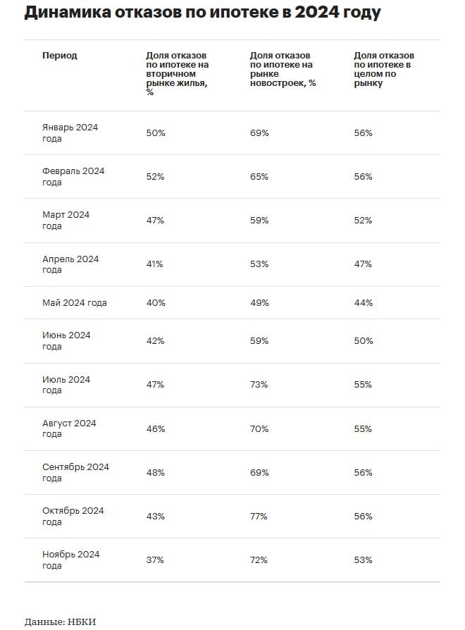 Доля отказов в ипотеке в 2024 году относительно стабильна.  В целом по рынку доля отказов по ипотеке в ноябре, по данным НБКИ, составила 53%. Примерно на таком же уровне она была в начале года  56%  и в июне  50% .   На новостройки доля отказов по ипотеке с отменой льготной программы заметно выросла: с 59% в июне до 72% в ноябре.    На рынке вторичного жилья с июня наблюдается противоположная тенденция. Там доля отказов за последние месяцы уменьшилась – с 42% в июне до 37% в ноябре.