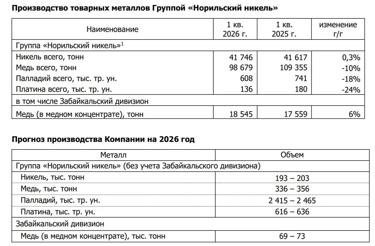 ОТЧЕТ НОРНИКЕЛЯ ЧТО НУЖНО ЗНАТЬ ГМК Норникель опубликовал операционные результаты за 1 квартал 2026 года Общая картина неоднородная никель держится стабильно но производство меди палладия и платины просело на двузначные проценты Разбираемся что стоит за этими цифрами и как это отразится на финансовых показателях компании 1 Производство по металлам Никель остался на уровне прошлого года с минимальным приростом 0 3 Компания произвела 41 746 тонн в первом квартале 2026 года против 41 617 тонн годом ранее Это говорит о стабильной работе основных производственных мощностей без существенных сбоев или наращивания объёмов 2 Медь показала снижение на 10 Производство упало с 109 355 тонн в первом квартале 2025 года до 98 679 тонн в аналогичном периоде 2026 го Падение на 10 тысяч тонн может быть связано с плановыми ремонтами оборудования снижением содержания меди в руде или оптимизацией производственных процессов на фоне рыночной конъюнктуры 3 Палладий сократился на 18 Выпуск снизился с 741 тысячи тройских унций до 608 тысяч Палладий традиционно используется в автомобильной промышленности для производства катализаторов и его спрос напрямую зависит от состояния автопрома Падение производства может отражать как технические факторы так и ориентацию на складские запасы при слабом спросе 4 Платина просела на 24 с 180 тысяч тройских унций до 136 тысяч Это самое значительное падение среди всех металлов группы Платина также используется в автокатализаторах и ювелирной промышленности и её производство могло быть сокращено в ответ на слабый спрос или истощение наиболее богатых участков месторождений 5 Прогноз на 2026 год Компания подтвердила производственные ориентиры на весь 2026 год По группе без учёта Забайкальского дивизиона планируется произвести 193 203 тысячи тонн никеля 336 356 тысяч тонн меди 2 415 2 465 тысяч тройских унций палладия и 616 636 тысяч тройских унций платины Забайкальский дивизион должен дать 69 73 тысячи тонн медного концентрата Если пересчитать квартальные результаты на годовые то по никелю компания идёт в рамках плана 41 7 тыс 4 167 тыс тонн что ниже нижней границы прогноза но первый квартал традиционно слабее из за погодных условий Что это значит для инвесторов 1 Снижение производства меди палладия и платины на фоне стабильного никеля указывает на структурные изменения в портфеле компании Если цены на эти металлы остаются высокими падение объёмов может быть компенсировано выручкой Однако если спрос слабый это ударит по финансовым результатам 2 Палладий и платина торгуются значительно ниже своих исторических пиков Палладий упал с 3000 за унцию в 2022 году до 900 1000 в 2026 м на фоне перехода автопроизводителей на электромобили и снижения спроса на катализаторы Платина держится в районе 900 1000 за унцию что также ниже пиковых значений Снижение производства этих металлов может быть стратегическим решением компании не наращивать запасы при слабом рынке 3 Медь остаётся ключевым металлом для электрификации и энергоперехода Падение производства на 10 при сохранении высоких цен 9000 10000 за тонну может быть болезненным для выручки Однако рост на Забайкальском дивизионе показывает что компания инвестирует в новые мощности и в среднесрочной перспективе сможет нарастить добычу меди 4 Никель стабилен что важно для базовой выручки Цены на никель держатся в районе 16000 18000 за тонну благодаря спросу со стороны производителей нержавеющей стали и аккумуляторов для электромобилей  Дивиденды под вопросом Пока информации нет но их не выплачивали с 2024 года Первый квартал для Норникеля оказался неровным Никель стабилен медь просела на 10 палладий и платина упали на 18 24 Компания подтверждает годовой прогноз что означает планы нарастить производство в следующих кварталах Для инвесторов ключевой вопрос успеет ли Норникель компенсировать падение объёмов и какими будут цены на металлы во втором полугодии Kondrashovinvest l Подписаться