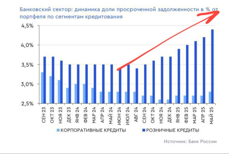 По данным Газпромбанка, в период с сентября 2023 года по май 2025 года наблюдается устойчивый рост доли просроченной задолженности розничных кредитов в банковском секторе России. Значение пока невысоко, но вопрос — до какой доли продлится тренд. Тенденция началась, что забавно, примерно тогда же, когда население отключили от дешевой ипотеки… Треугольный метр