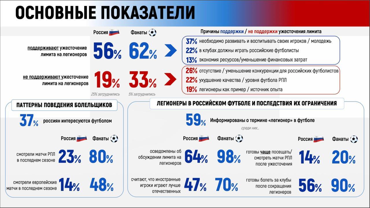 ПУЛЕМЁТ ДЕГТЯРЁВА from Минспорт России 62 футбольных болельщиков поддерживают ужесточение лимита на легионеров Соответствующий социологический опрос провел исследовательский центр АНО Диалог В опросе приняли участие 1900 человек Среди широкого круга участников опроса 56 поддерживают эти планы среди болельщиков этот показатель выше 62 поддерживают ужесточение лимита Среди основных аргументов сторонники ужесточения лимита говорят о том что это будет стимулировать развитие национального футбола 37 о принципе в российском футболе должны быть российские игроки 22 а также о снижении финансовой нагрузки на клубы 13 Большинство опрошенных в обеих категориях также критически относится к использованию государственных средств для финансирования профессионального футбола Не одобряет эту практику подробнее на канале ПУЛЕМЁТ ДЕГТЯРЁВА