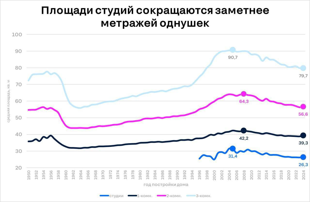 Сейчас средняя площадь студий в России составляет 26,3 м², что меньше установленного недавно ограничения в Москве. Эксперты предполагают, что из-за резкого роста стоимости средних квартир доступность жилья в столице снова значительно ухудшится.