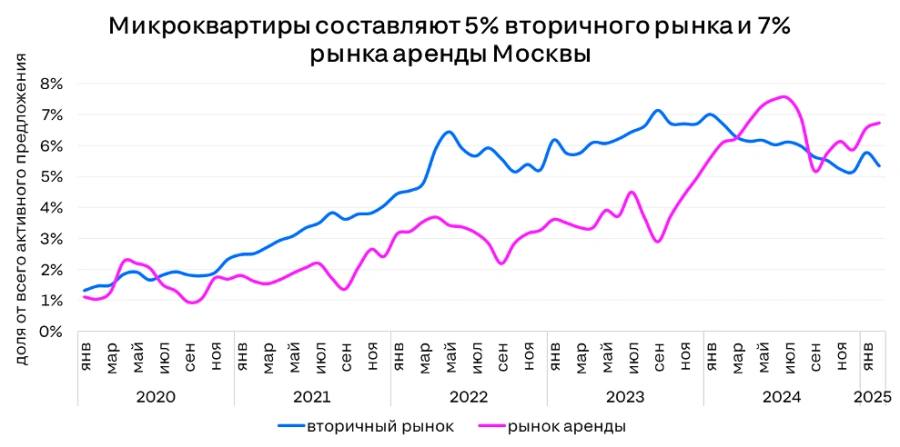 В Москве в 7 раз выросло число микроквартир в аренду с 2020 года   По данным исследования ЦИАН, предложение микроквартир  до 28 кв. м  на рынке аренды Москвы увеличилось в семь раз — с 220 до 1,5 тыс. лотов. Такие квартиры можно найти уже в 105 районах города. Самый большой выбор микроквартир представлен в районах Коммунарка, Таганский, Останкинский, Нижегородский и Очаково-Матвеевское — на них приходится 20% предложения.   Снять микроквартиру стоит в среднем 57,7 тыс. руб. в месяц — на 8% дешевле студий и на 15% дешевле однокомнатных квартир.     На рынке вторичного жилья предложение выросло в 2,5 раза за пять лет и составляет 1,8 тыс. лотов. Средняя цена 1 кв. м — 407 тыс. руб., что на 17% выше среднего по рынку. Это объясняется тем, что большинство лотов расположено в недавно сданных новостройках.      Что касается спроса, то микрожилье сейчас охотнее снимают, чем покупают, указывают эксперты:  «Все же купить для проживания столь компактную квартиру решится далеко не каждый — в таком помещении сложнее наладить быт, особенно если человек будет жить не один. На рынке аренды ситуация обратная: микроквартиры вполне популярны за счет более низких ставок»,  — комментирует Елена Бобровская, эксперт «ЦИАН.Аналитики».  #аренда   Читать актуальные новости в телеграм-канале «РБК Недвижимость»