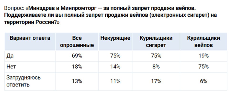 Россиян спросили о поддержке полного запрета на продажу вейпов электронных сигарет 69% поддерживают, 18% не поддерживают. Среди некурящих – поддерживают 75%, против 14%. Что интереснее: среди курящих сигареты, а не вейпы, поддержка даже выше – "за" те же 75%, а "против" – всего 8%. Против только сами курильщики вейпов – тут 75% не поддерживают, хотя все равно есть 19% прикинувшихся курильщиками вейпов поддерживающих. Что дальше: теперь задаем такой же вопрос, но про обычные сигареты. Тут расклад будет таким: поддерживают по 75% некурящих и курильщиков вейпов, и только среди курильщиков сигарет – 75% против. Затем можно также поспрашивать про самокатчиков, велосипедистов, автомобилистов и филателистов – везде будет 75% за запрет, и только среди филателистов – 75% против и немой вопрос в глазах «а мэнэ за шо?» . Опросы и замеры, опрос SuperJob