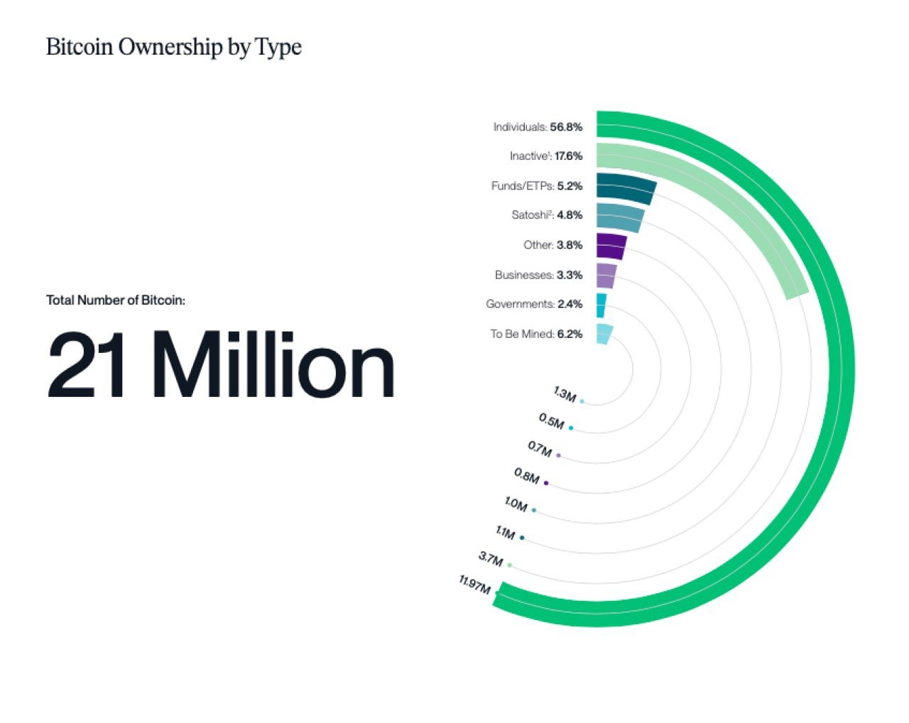 Аналитики Bitwise подсчитали, что 56.8% эмиссии BTC сосредоточено «на личных кошельках», 17.6% неактивны, 5.2% находятся в распоряжении фондов, 4.8% лежат на адресах Сатоши Накамото, 3.3% принадлежат бизнесу, 2.4% — правительствам.   Оставшиеся 6.2% еще не добыто.