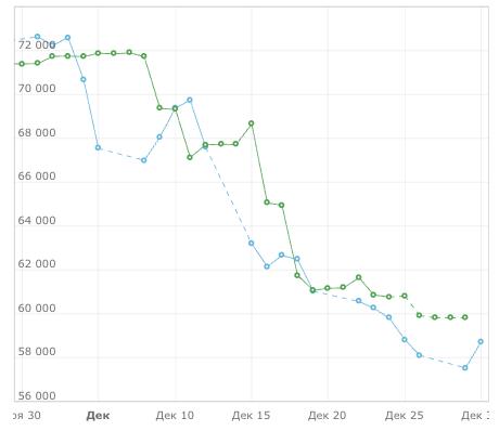 Радостная новость для автовладельцев биржевые цены на бензин АИ 92 упали на 11 за месяц с 60 97 рублей до 54 На АИ 95 на 19 с 72 6 до 58 7 Дизель подешевел с 73 3 до 61 7 это минус 15 8 Ждем изменения на АЗС