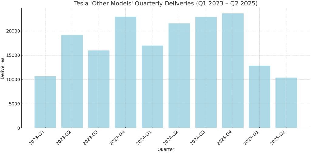 Tesla не продаёт даже 10% Cybertruck от плана  Tesla подтвердила, что продажи Cybertruck упали примерно до 5000 единиц в квартал, тогда как производственная мощность рассчитана минимум на 250 000 единиц в год. По факту же продаётся около 20 000 единиц.   Tesla в отчёте объединяет разные модели в одну категорию: Model 3/Y вместе, а Model S, Model X, Cybertruck и Tesla Semi в категорию «другие модели».  Отчёт за II квартал 2025 года показывает производство 13 409 «других моделей» и поставку 10 394 единиц.  Продажи значительно упали, несмотря на возросшие стимулы для покупки Cybertruck, в том числе налоговую льготу $7500.  Продажи «других моделей» Tesla сейчас ниже, чем в первом квартале 2023 года, когда Tesla даже не включала Cybertruck в эту категорию. Продажи Model S и Model X также снизились.  Производитель сокращает мощности на заводе Gigafactory Texas, чтобы избежать чрезмерного накопления запасов. На складах в США уже стоят 3000 Cybertruck.   Прислать новость      Наши чаты   #evНовости