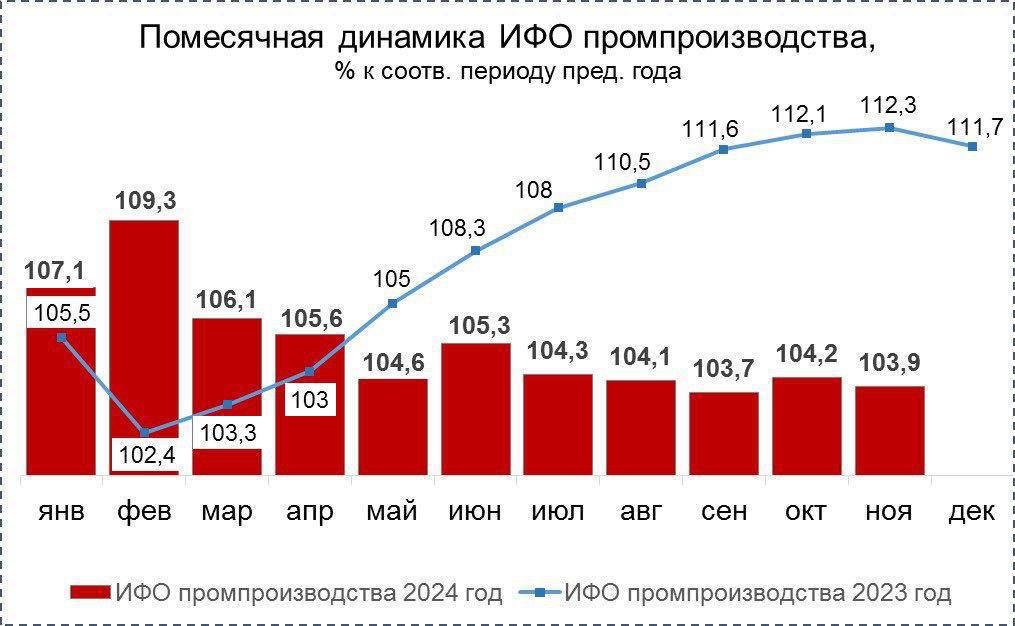 По итогам 11 месяцев 2024 года индекс промышленного производства в Нижегородской области составил 103,9%, в обрабатывающих производствах – 103,8%.   Заместитель губернатора Егор Поляков отметил, что рост происходит к очень высокой базе 2023 года.   «Это свидетельствует об устойчивости  промышленности региона к внешним шокам, среди которых, в первую очередь, выделяется беспрецедентный рост ключевой ставки», – отметил Егор Поляков.      Основными драйверами роста стали региональный автопром, индекс которого увеличился на 18,8% и производство химических веществ  +13,1% .