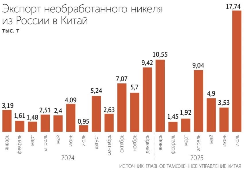 Россия втрое нарастила поставки никеля в Китай  49 130 тонн экспорт никеля из России в Китай в январе июле текущего года увеличившийся в годовом выражении в три раза констатирует Главное таможенное управление КНР  772 6 млн долларов объём поставок в денежном выражении увеличившихся в 2 7 раза  Россия является крупнейшим поставщиком никеля в Китай с долей в общем импорте КНР в 37   Китай всё больше ориентируется на поставщиков премиального никеля включая российский Норникель Росту импорта металла из России способствуют развитие действующих и создание новых цепочек поставок а также налаживание трансграничных платежей подчёркивают эксперты КРИСТАЛЛ РОСТА ранее информировал что по мнению Bloomberg углубляющееся сотрудничество между Россией и Китаем представляет угрозу западному миропорядку и вызывает крайнее беспокойство политиков от Америки до Японии