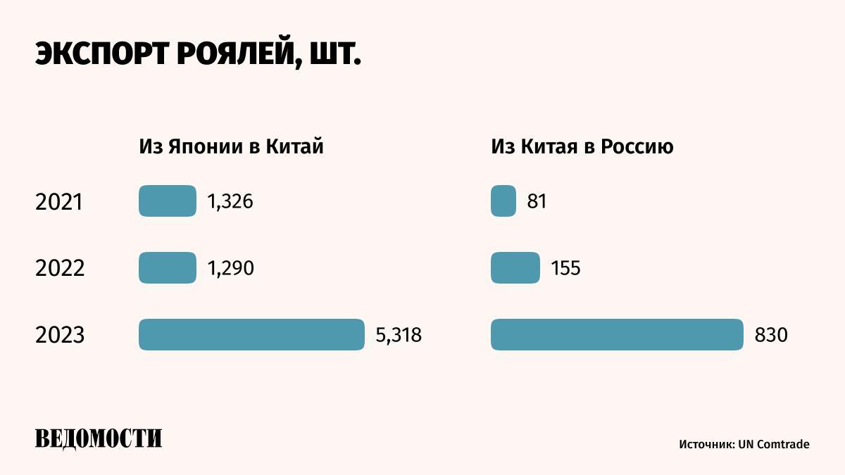 Японские рояли, продажи которых в Россию были остановлены из-за санкций, поставляются через КНР, пишет Bloomberg.  В 2022 году Япония запретила экспорт роялей стоимостью свыше $1300 в Россию как предмета роскоши в рамках санкционной политики. Тогда поставки роялей в РФ резко упали, но одновременно произошел резкий рост экспорта из Японии в Китай.    В 2023 году, согласно данным ООН, он увеличился сразу на 300%, несмотря на падение потребительского спроса в КНР, отмечает Bloomberg.   Одновременно поставки роялей из Китая в Россию увеличились со 155 штук в 2022 году до 830 в 2023-м.    До 2022 года Япония и Германия были основными экспортерами пианино в Россию, а японские бренды Kawai и Yamaha – одними из самых востребованных, отмечает издание.    Подпишитесь на «Ведомости»