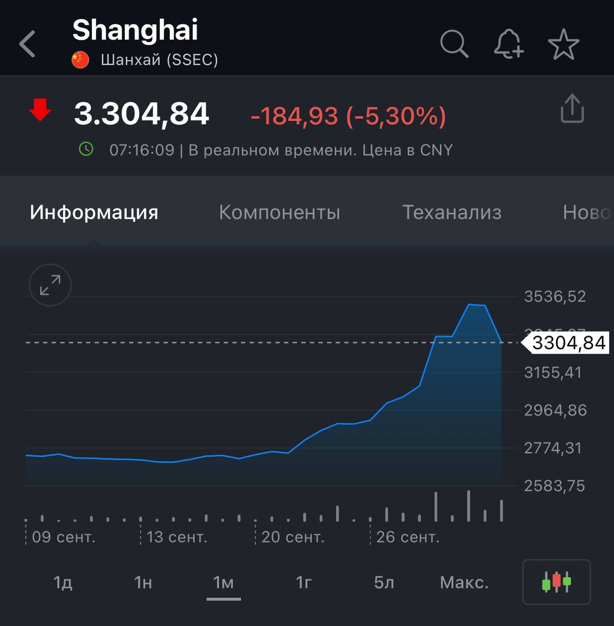 Китайский фондовый рынок начинает день с нового падения: Shanghai Composite теряет более 5%, Hang Seng в минусе на 1,5%. Оба индекса растеряли весь «праздничный» рост, когда на ожиданиях масштабных стимулов со стороны китайских властей рынок сначала показал внушительный рост, а потом обвальное падение из-за сомнений относительно решимости китайских властей к масштабным стимулам для экономики.