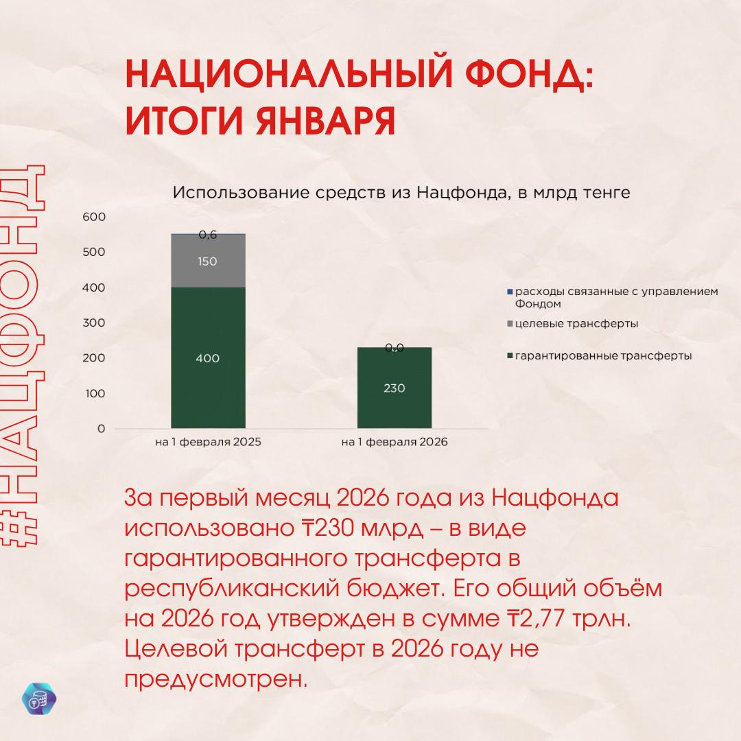 НАЦИОНАЛЬНЫЙ ФОНД ИТОГИ ЯНВАРЯ Министерство финансов опубликовало ежемесячный отчёт о поступлении и использовании средств Национального фонда Согласно этому документу на 1 февраля 2026 года поступления составили 323 21 млрд а изъятия 230 0 млрд Читать обзор   the tenge kz articles skolko deneg postupilo v natsfond v yanvare За месяц в Национальный фонд поступления прямых налогов от организаций нефтяного сектора составили 323 00 млрд В этой сумме 182 99 млрд корпоративный подоходный налог 131 90 млрд налог на добычу полезных ископаемых 7 73 млрд доля Республики Казахстан по разделу продукции по заключенным контрактам 372 43 млн рентный налог на экспорт 715 6 тыс бонусы Налог на сверхприбыль а также дополнительный платёж недропользователя осуществляющего деятельность по контракту о разделе продукции и альтернативный налог на недропользование от организаций нефтяного сектора в Национальный фонд в январе не поступали Нацфонд FINANCEkaz