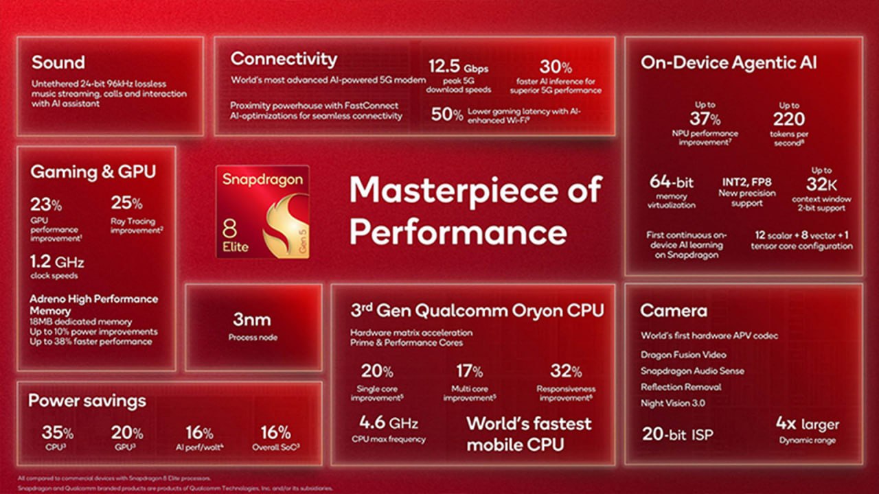 Qualcomm представила новый процессор Snapdragon 8 Elite Gen для флагманских смартфонов  Чип построен на 3 нм техпроцессе и включает два супер ядра с частотой до 4 6 ГГц и шесть производительных ядер с частотой 3 62 ГГц  Производительность CPU выросла на 20 энергоэффективность на 35  Обновлённый нейропроцессор Hexagon стал на 37 мощнее The Verge новости iphonesru