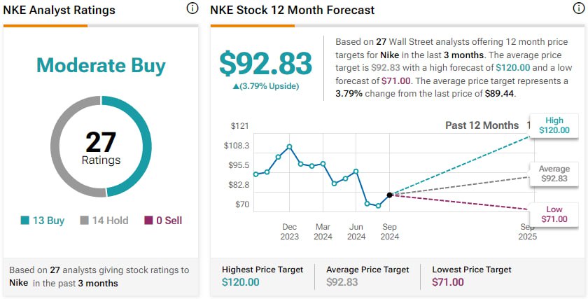 Аналитики положительно оценивают предстоящий отчёт Nike  По мнению аналитиков, Nike может превзойти ожидания рынка благодаря сильным позициям в сегменте одежды и обуви. Ожидается, что компания объявит о росте выручки за третий квартал, что может положительно отразиться на цене её акций.    Факторы успеха Nike:   Прочные позиции на рынке спортивной одежды.  Успешное развитие в направлении цифровых продаж и инновационных продуктов.  Акцент на экологически чистое производство, что усиливает лояльность потребителей.  Ожидается, что производитель спортивной одежды опубликует квартальную прибыль в размере $0,51 на акцию в своем предстоящем отчете, который представляет собой изменение по сравнению с прошлым годом на 45,7%.  Ожидается, что выручка составит $11,64 млрд, что на 10% выше, чем в предыдущем квартале.