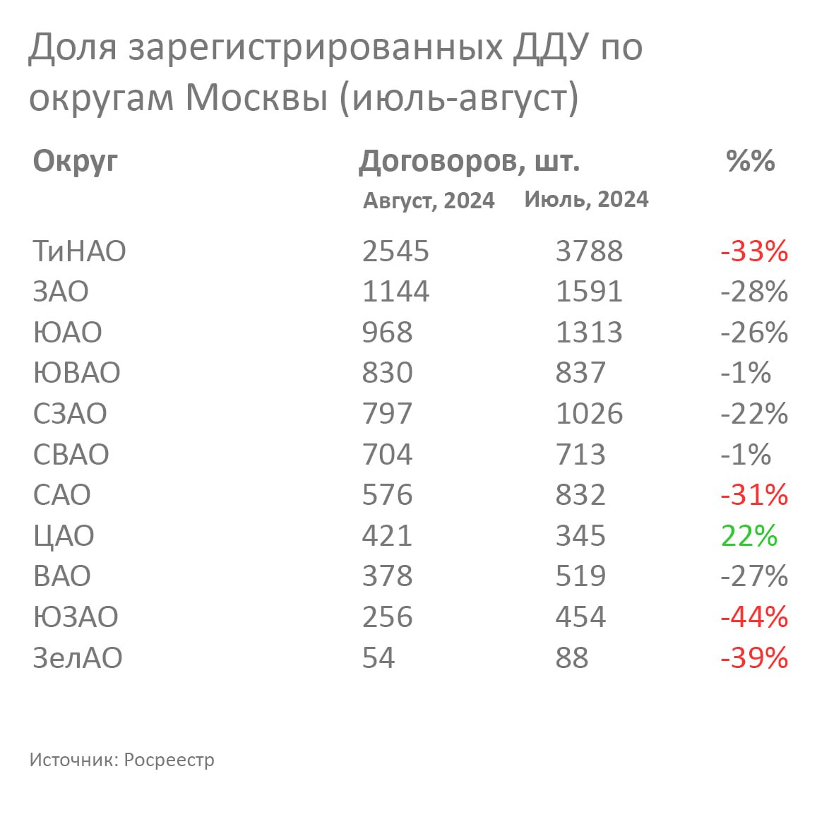 На Патриках всё стабильно. ЦАО — единственный округ, где продажи квартир выросли    В августе там продали на 22% больше жилья, чем в июле.  Серьёзней других просели ЮЗАО, Новая Москва и САО, это всё результат прекращения льготных программ.  А покупатели дорогой недвижки в центре не зависят от льготных госпрограмм, они как покупали квартиры за нал, так и продолжают.