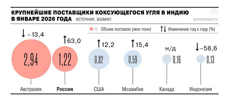 Индия резко нарастила импорт российского коксующегося угля 60 в январе По данным аналитиков BigMint в январе 2026 года экспорт российского коксующегося угля в Индию взлетел на 58 к декабрю и на 63 год к году достигнув 1 22 млн тонн Россия заняла второе место по объёмам поставок уступив лишь Австралии 2 94 млн тонн При этом Индонезия рухнула её отгрузки упали почти в шесть раз за месяц до 0 13 млн тонн из за сокращения квот на добычу сообщает Коммерсантъ Причины дефицит у конкурентов и выгода для Индии Резкий рост спроса на российский уголь вызван перебоями у ключевых поставщиков в Австралии сильные дожди и наводнения восстановление может занять до года в Индонезии сокращение квот Индийские металлурги активно пополняли запасы перед пиковым кварталом Александр Котов из NEFT Research поясняет Для индийских сталеваров в борьбе за маржу переход на российский ресурс это прежде всего способ снизить себестоимость без особой потери качества Цены на российский уголь выросли с начала года на 16 до 267 7 за тонну но всё ещё остаются конкурентными Препятствия Индия может переключиться на США Несмотря на позитивную динамику аналитики видят риски Максим Шапошников Индустриальный код считает что основным препятствием могут стать американские угольщики которым Индия вероятно отдаст предпочтение из за торговых договоренностей с США В январе США сократили поставки к Индии на 31 7 но могут быстро восстановиться если политические договорённости возобладают над рыночной логикой Прогноз рост возможен но конкуренция ужесточается В 2025 году Россия уже нарастила экспорт коксующегося угля в Индию на 37 до 9 7 млн тонн В 2026 году по оптимистичным прогнозам возможно превышение прошлогодних показателей ещё на 10 15 Однако итоговая структура закупок будет зависеть от того останется ли российский уголь выгоднее альтернатив а также от логистики и доступности австралийского и американского сырья Индия расширяет сталеплавильные мощности и будет импортировать всё больше но за место под индийским солнцем предстоит жёсткая борьба Навигация по каналам Акции Облигации Китай Трейдинг Новости Клуб