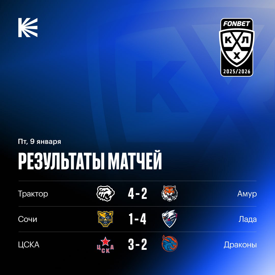 Дубль Ливо принес Трактору 2 очка Лада прервала серию из 7 поражений а ЦСКА победил в 5 й раз за последние 6 матчей таким получился игровой день Лучшая команда сегодня   hockeyonkp