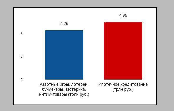 Россияне расходуют на товары для интимной жизни, эзотерические услуги и азартные игры почти столько же средств, сколько на выплаты по ипотеке, отметил блогер Алексей Бегин.