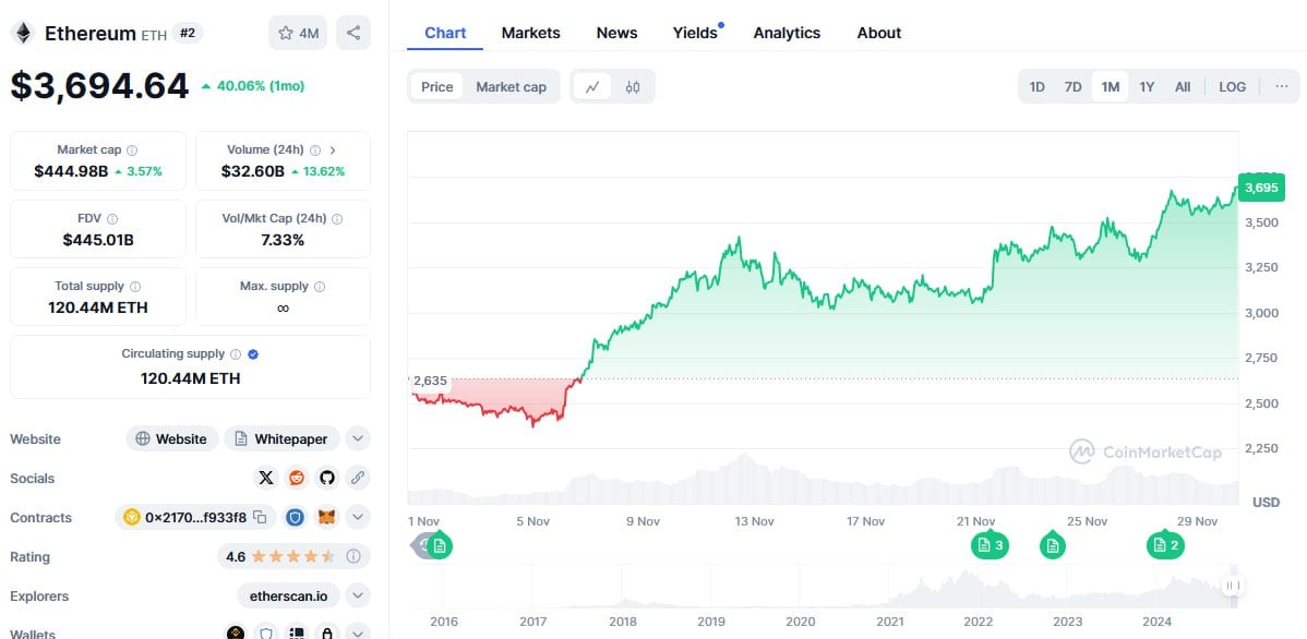 Ethereum  ETH . Импульс роста.     Рост цены Ethereum опережает по своей динамике многие крупные криптовалюты. На графике отчетливо виден растущий импульс. Скользящие средние и индекс относительной силы RSI указывают на уверенное движение цены вверх, которое с высокой долей вероятности продолжится в ближайшее время.     Интерес инвесторов к Ethereum возобновился на фоне "отставания" его от роста цены Bitcoin, о котором мы неоднократно писали ранее.     Эксперты компаний Bybit Analytics и Block Scholes на основании вводных по будущему смягчению регулирования крипторынка, спотовым и деривативным торгам, а также притоку капитала в спотовые ETF пришли к выводу, что следующая цель   роста Ethereum в 4000$ за монету вполне реальна. Она может быть достигнута в ближайшие 2 месяца.   По мнению экспертов, текущий рост Ethereum - это не эмоциональная реакция рынка, а продуманная "перекладка" части капитала в актив.    Не рекомендация!    ⁉ А у вас есть в портфеле ETH?   -Да,  - Нет,  -Наблюдаю