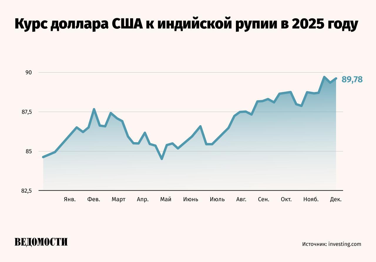 Индийская рупия достигла нового исторического минимума по отношению к доллару отмечает Bloomberg Рупия ослабла на 0 4 до 89 78 за доллар опустившись ниже предыдущего минимума достигнутого в пятницу Трейдеры объясняют падение действиями Резервного Банка Индии который в понедельник отказался от поддержки национальной валюты В последние недели Резервный банк Индии продавал доллары США чтобы сдержать чрезмерную волатильность Рупия остается под давлением из за спроса на доллары со стороны импортеров оттока капитала и задержки с заключением торгового соглашения с США Подпишитесь на Ведомости