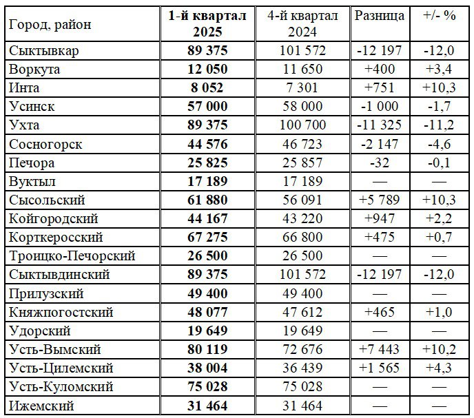 В 14 муниципалитетах Коми изменится среднерыночная стоимость квадратного метра  В восьми городах и районах она увеличится, в шести — снизится. Судя по расчетам, жилье в Сыктывкаре стоит в 7 раз дороже, чем в Воркуте, и в 11 раз больше, чем в Инте.