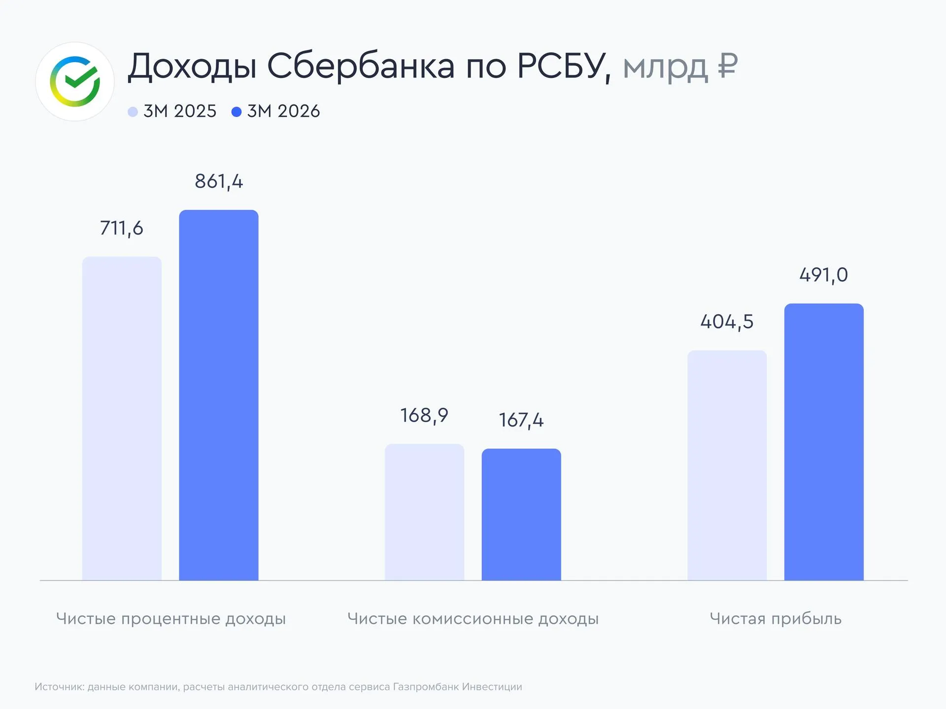 Сбербанк уверенно наращивает прибыль Сбербанк представил сильный финансовый отчет за март 2026 года благодаря опережающим темпам роста чистых процентных доходов относительно операционных расходов   По мнению аналитиков сервиса Газпромбанк Инвестиции Сбербанк представил сильный финансовый отчет за март 2026 года нарастив чистую прибыль в отчетном месяце на 21 3 г г на фоне высоких темпов роста чистых процентных доходов Коэффициент достаточности общего капитала в марте вырос на 0 3 п п и достиг 14 1 при этом рентабельность капитала в марте составила 22 7 что выше значения аналогичного месяца прошлого года 21 5   На фоне ожидаемого снижения ключевой ставки в 2026 году роста финансовых показателей и прогнозных дивидендов за 2025 год 38 рублей на акцию потенциальная доходность 11 9 аналитики сервиса Газпромбанк Инвестиции продолжают позитивно смотреть на акции Сбербанка считая их привлекательными для долгосрочных инвесторов   Смотреть акции Сбербанка в каталоге     Клиенты Количество розничных клиентов составило 110 4 млн человек увеличившись в марте на 0 1 млн Число активных корпоративных клиентов составляет около 3 5 млн компаний Кредитный портфель Розничный кредитный портфель вырос в марте на 0 6 или на 2 3 с начала года без учета секьюритизации потребительских кредитов до 19 2 трлн рублей Корпоративный кредитный портфель вырос на 1 5 за месяц или на 1 2 с начала года без учета валютной переоценки до 31 0 трлн рублей Доля просроченной задолженности в марте увеличилась до 2 8 после 2 7 месяцем ранее Деньги Чистые процентные доходы за три месяца 2026 года выросли на 21 1 г г до 861 4 млрд рублей на фоне увеличения объема работающих активов В марте рост ЧПД составил 27 7 г г до 305 0 млрд рублей Чистые комиссионные доходы в январе марте 2026 года снизились на 0 9 г г до 167 4 млрд рублей при этом в марте увеличились на 4 0 г г до 63 8 млрд рублей Чистая прибыль за три месяца 2026 года выросла на 21 4 г г достигнув 491 0 млрд рублей при рентабельности капитала 23 6 В марте Сбер заработал 166 4 млрд рублей чистой прибыли 21 3 г г рентабельность капитала составила 22 7 Vk   Max