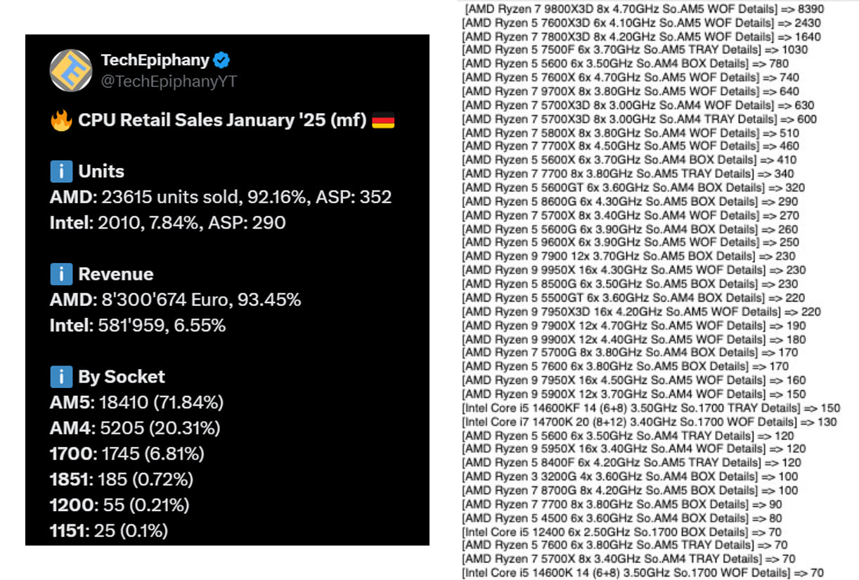 На долю Intel приходится менее 7% выручки немецкого рынка  Судя по продажам MindFactory за январь 2025 года, команда «синих» продолжает терять позиции. За отчетный период было продано 23 615 процессоров AMD и лишь 2010 чипов Intel. Таким образом, на долю «красных» приходится 92% всех продаж и 93% от общей выручки.  Лучше всего продавались CPU под сокет AM5. Их совокупные продажи составили 18 410 штук. А вот чипы для новейшей платформе Intel LGA 1851 купили лишь 185 раз. Самым продаваемым процессором месяца ожидаемо стал Ryzen 9800X3D  8390 экземпляров . Второе место досталось Ryzen 7600X3D  2430 . Замыкает тройку лидеров Ryzen 7 7800X3D  1640 .  Самым популярным процессором Intel стал Core i5-14600KF. Ритейлер продал 150 таких CPU. Флагманский Core Ultra 9 285K заинтересовал лишь 10 клиентов MindFactory.  Мой Компьютер