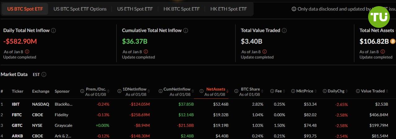 Отток из ETF ускорил падение криптовалют  Институциональные инвесторы активно выводят капитал из крипто-фондов.   Так, биткоин-ETF потеряли более $582 млн за последний торговый день.  Ethereum-ETF так оказались в красной зоне: -$159 млн.  Под влиянием этих факторов крипторынок снизился на 2,1% за сутки.