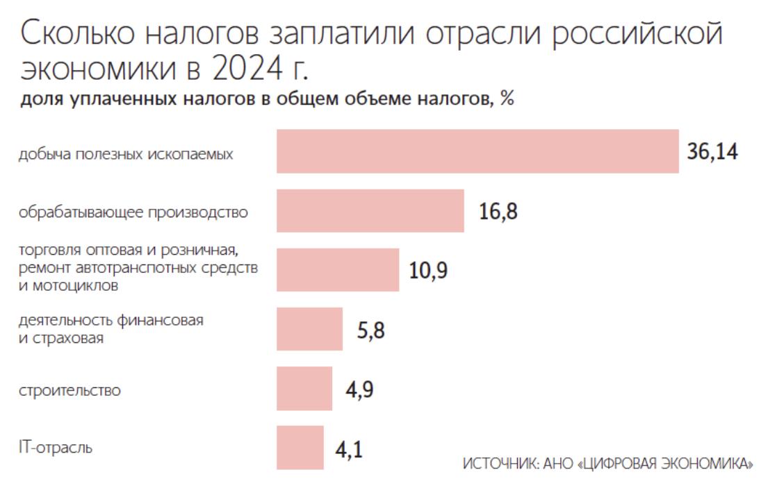 Доля налогов, выплаченных IT-компаниями, в общем объеме налоговых поступлений в бюджетную систему в 2024 г., за исключением налога на добычу полезных ископаемых и акцизов, составила 4,1% +0,3 п. п. к 2023 г. Подписаться
