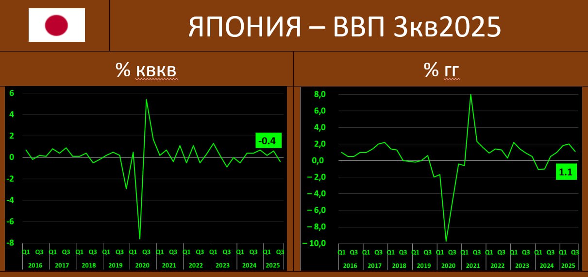 ВВП ЯПОНИИ в 3кв25 НЕ САМЫЙ УДАЧНЫЙ КВАРТАЛ Согласно оценке Cabinet Office экономика Японии в 3кв25 сократилась на 0 4 по отношению к предыдущему кварталу со снятой сезонностью против роста на 0 6 квкв ранее Прогноз был ниже 0 6 квкв Годовой прирост ВВП составил 1 1 гг vs 2 0 кварталом ранее Аннуализированные темпы упали до 1 8 гг vs 2 3 гг во 2кв25 но ждали хуже 2 5 По вкладу разбивка основных компонент следующая личное потребление по прежнему слабое 0 1 пп vs 0 2 пп инвестиции ушли в минус 0 3 пп vs 0 0 пп госрасходы улучшились лишь номинально 0 1 пп vs 0 0 пп Чистый экспорт 0 2 пп vs 0 2 пп