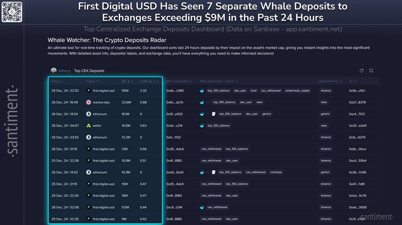 Киты переводят стейблкоины на биржи  Только за последние 24 часа на Binance было 7 различных депозитов на сумму не менее $9M, включая один на сумму $50M.  Это верный признак того, что киты готовятся к покупкам, которые могут подтолкнуть цены на всем рынке. Хотя это не гарантия того, что они планируют использовать их прямо сейчас, считайте это бычьим знаком.    Ataman     OKX     Чат