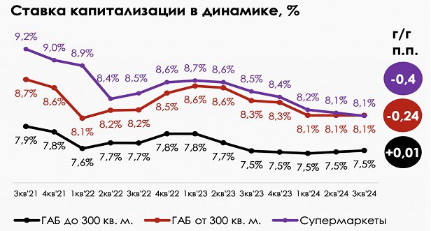 #cre_analytics ГАБы с супермаркетами остаются самым привлекательным форматом в стрит-ритейле   Несмотря на продолжение ужесточения денежно-кредитной политики и повышение ключевой ставки 13 сентября 2024 года до 19%, падения цен на коммерческую недвижимость формата стрит-ритейл и объекты готового арендного бизнеса  ГАБ  не наблюдается. Крупные объекты свыше 300 кв. м наоборот демонстрируют уверенный̆ рост стоимости на фоне роста арендных ставок и высокой инфляции. Так, средняя цена на ГАБ с супермаркетами увеличилась на 4% за квартал и на 11% в годовом выражении. Об этом говорится в исследовании аналитиков инвестиционной платформы коммерческой недвижимости SimpleEstate.  Подробнее: