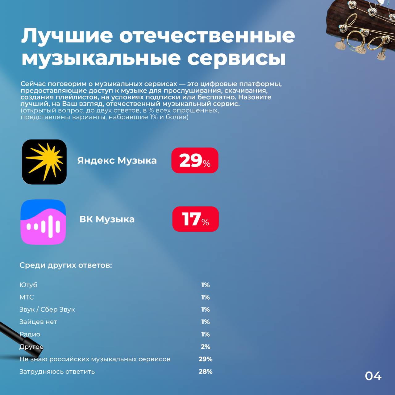 Лучшим эстрадным певцом года россияне второй год подряд признают Ярослава Дронова, более известного как SHAMAN  38%, +5 п.п. за год .  Серебро в рейтинге досталось   Олегу Газманову  19%, +8 п.п. за год , бронза —   Григорию Лепсу  10%, +3 п.п. за год .    Титул лучшей эстрадной певицы года по мнению россиян, третий год подряд удерживает Полина Гагарина  19% .   На втором месте  Лариса Долина  10% , на третьем   — Anna Asti  Анна Дзюба , Валерия и И. Аллегрова  7% .  В рейтинге российских музыкальных сервисов два безоговорочных лидера:   Яндекс.Музыка  29%    VK Музыка  17%   Остальные варианты набрали 1% и менее. Не знают никаких российских музыкальных сервисов 29% опрошенных.  Исследование проведено в партнёрстве с премией «Народная марка»  Источник: ВЦИОМ    Больше данных во ВЦИОМ-Навигатор