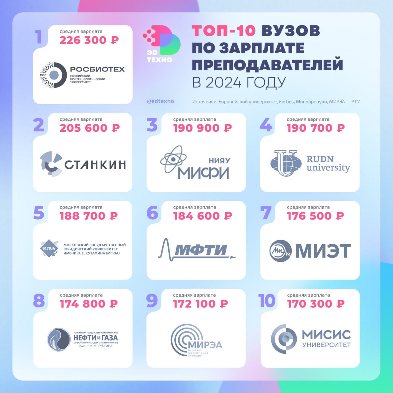 Преподы делают деньги. В среднем преподаватели вузов зарабатывают 127 тыс. рублей — выборка включает топ-100 вузов по уровню зарплат.    В выборку не вошли вузы, которые подчиняются правительству — в т.ч. МГУ им. Ломоносова, НИУ ВШЭ, СПбГУ, — а также вузы-подведы отраслевых министерств.    В топ-10 вошли только вузы из Москвы, кроме МФТИ — студгородок Физтеха расположен на территории Мособласти.    Почти все вузы в топ-10 — технические, за исключением МГЮА  юридический  и многопрофильного РУДН.    11-ое место у питерского ИТМО, где преподаватели зарабатывают в среднем 170,1 тыс. рублей. Среди вузов Санкт-Петербурга он лидирует с отрывом в почти 30 тыс. рублей.    Замыкают список четыре вуза с зарплатой преподавателей в диапазоне от 83 до 84 тыс. рублей из Самары, Челябинска, Новосибирска и Екатеринбурга.    Всего в топ-100 вузов пошли 33 московских и 17 питерских, а также о четыре вуза из Красноярского края, Татарстана, Московской и Иркутской областей.  Исследование провёл Европейский университет с привлечением данных Минобрнауки, мониторинга деятельности организаций высшего образования.  На графике значения округлены.  ™  Эдтехно