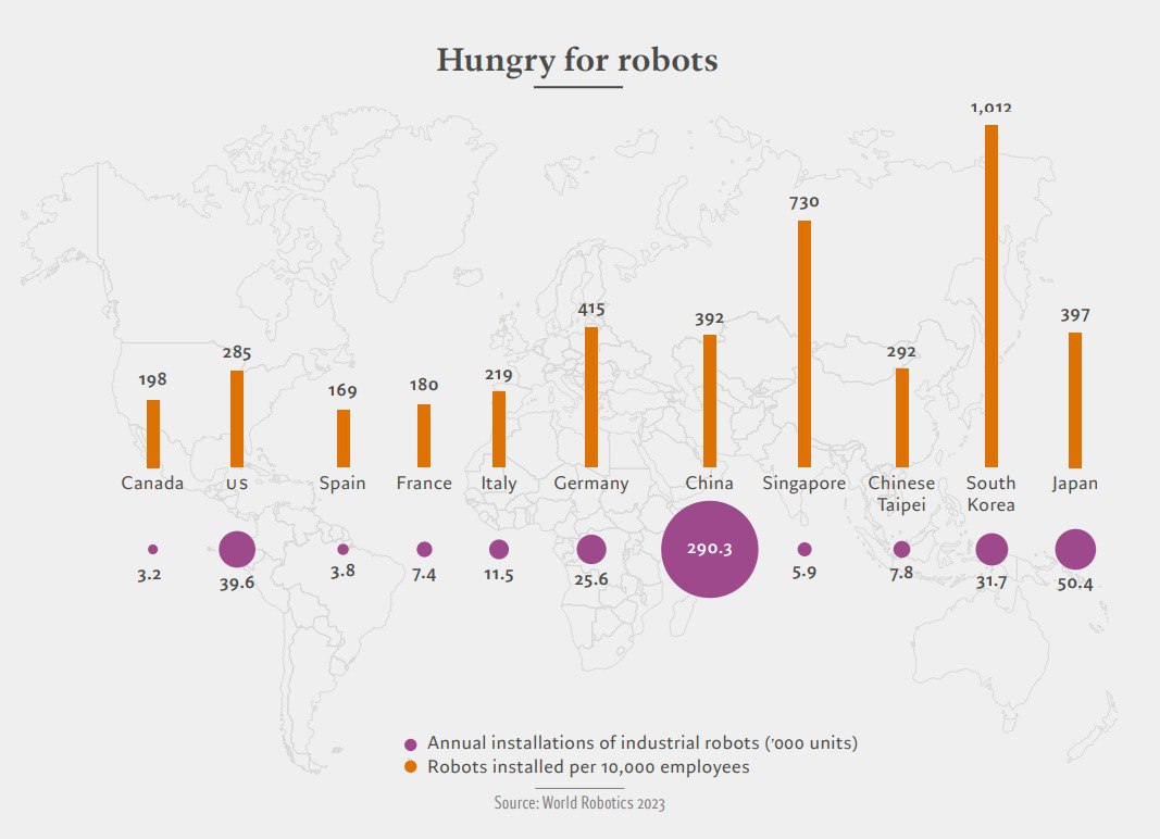 Распространённость промышленных роботов в разных странах мира   Мировые лидеры по промышленным роботам - страны Азии. В Южной Корее на 10 тысяч работников приходится чуть больше тысячи промышленных роботов, в Сингапуре - 730.   В Китае поменьше, "всего" 392  это вдвое больше, чем в любой стране Европы, кроме Германии , но зато в год там устанавливается 290 тысяч этих самых роботов! США, что интересно, очень сильно отстают от Китая и по количеству уже установленных роботов, и по темпам установки