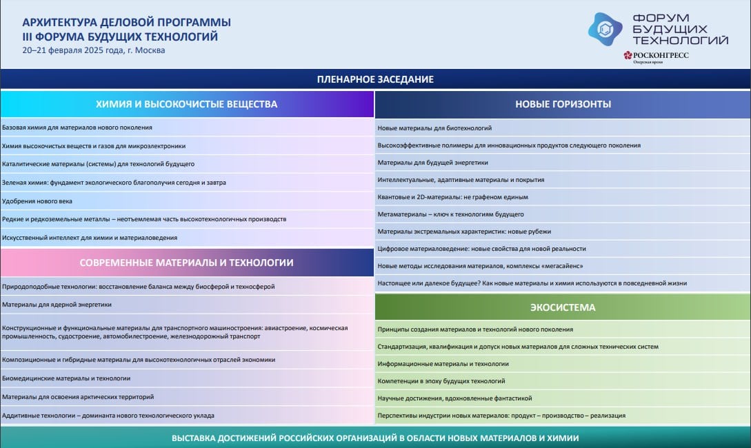 Опубликована архитектура деловой программы Форума будущих технологий-2025. В нее вошли четыре тематических блока:    «Химия и высокочистые вещества»;   «Современные материалы и технологии»;   «Новые горизонты»;   «Экосистема».  «Форум будущих технологий, посвященный новым материалам и химии, выступит ключевой площадкой как для обсуждения необходимых мер по достижению национальных целей развития, так и для демонстрации прорывных достижений в этой области»,   — подчеркнул советник президента РФ Антон Кобяков.  Мероприятие пройдет в Москве 20-21 февраля. Обсуждения сосредоточатся на развитии индустрии новых материалов и применении ее достижений в различных отраслях промышленности и экономики.    «Национальным проектом “Новые материалы и химия” предусмотрено наращивание темпов развития отрасли, ввод новых производств и повышение доли химической промышленности в ВВП страны. Форум будущих технологий позволит обсудить текущую ситуацию в отрасли и реализацию ключевых мероприятий в рамках нацпроекта»,   — отметил первый вице-премьер правительства РФ Денис Мантуров.  Подробнее