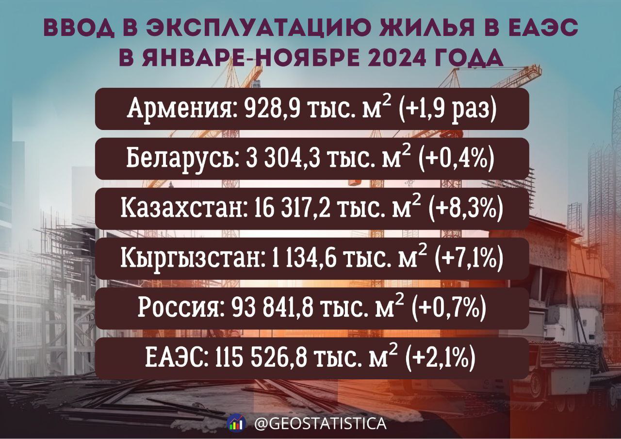 Строительство жилья в ЕАЭС продолжает наращивать темпы Так, в Армении количество построенных в январе-ноябре жилых квадратных метров увеличилось почти вдвое. Также прирост заметен в Казахстане и Кыргызстане.