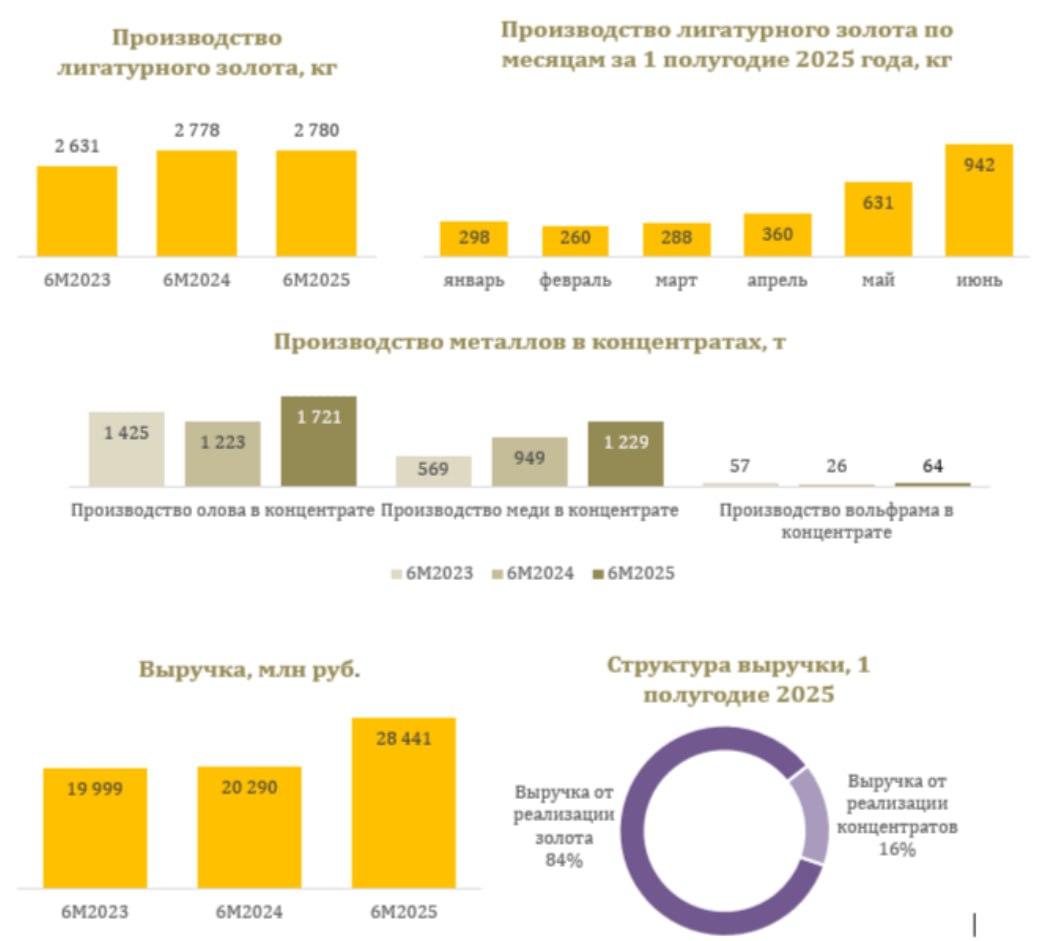 Компания Селигдар опубликовала операционные показатели по итогам полугодия. 1 Производство лигатурного золота составило 2780 кг., оставшись на уровне прошлого года. 2 Объем реализации золота вырос на 6% и достиг 2821 кг. 3 Производство олова в концентрате выросло на 41% и достигло 1721 тонн за счет роста объемов переработки руды. 4 Производства меди в концентрате выросло на 29% до 1229 тонн. 5 Производство вольфрама в концентрате выросло на 149% до 64 тонн. 6 Выручка от реализации произведенного золота в полугодии достигла 23,90 млрд. рублей, увеличившись на 42% по сравнению с аналогичным периодом прошлого года. Рост выручки связан как с увеличением объема реализации золота в натуральном выражении, так и с ростом средней цены реализации на 34% год к году. 7 По итогам первого полугодия суммарная выручка от продажи металлов увеличилась на 40% год к году и составила 28,40 млрд. рублей. Операционный отчет у Селигдара выглядит неплохо. Ждем финансовых показателей, ключевым в которых будет уровень затрат. Не рекомендация! #ИнвестИдеи Мой закрытый канал с сигналами ⁉ А у вас есть акции Селигдар? Что планируете делать? Покупать, Продавать, Держать, Наблюдаю