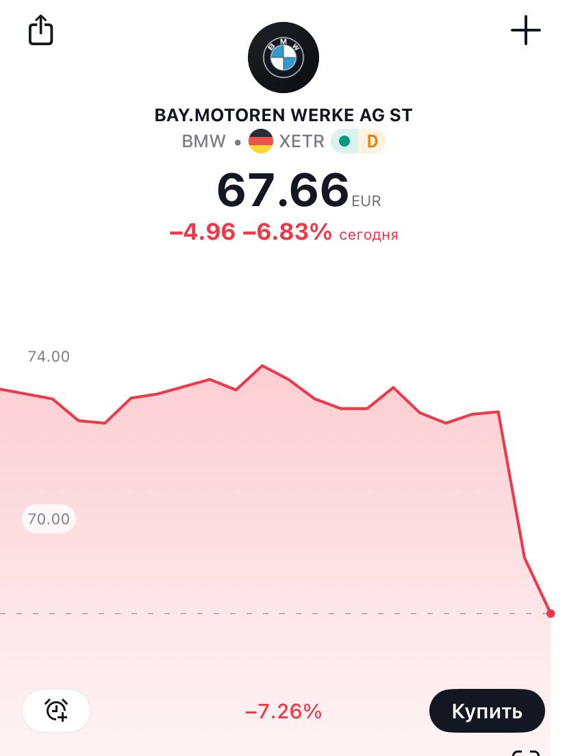 Трамп может добить немецкий автопром — акции BMW и его немецких конкурентов Volkswagen, Mercedes-Benz и Porsche уже упали на 3–7%.