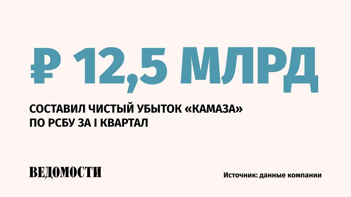 Чистый убыток крупнейшего российского производителя грузовиков «Камаз» в январе – марте достиг 12,46 млрд рублей против прибыли в 1,44 млрд за аналогичный период 2024-го. Выручка предприятия сократилась на 29,4% и составила 57,9 млрд. Долгосрочные обязательства компании составили 167,7 млрд, краткосрочные включая кредиторскую задолженность – 284,9 млрд рублей. Подпишитесь на «Ведомости»