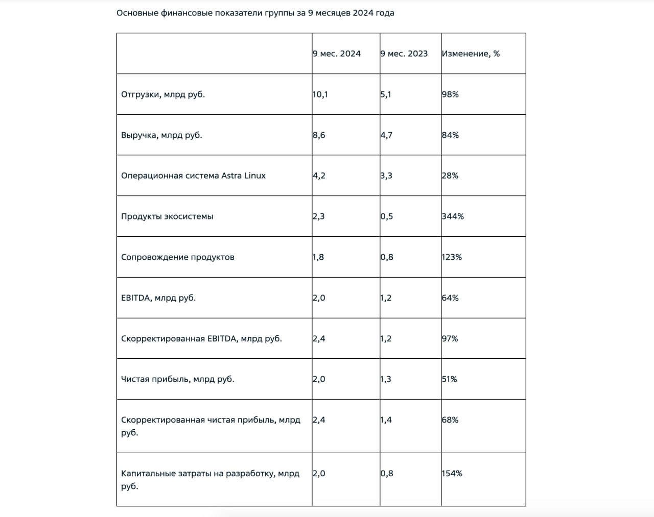 Финансовые результаты ПАО Группа Астра по МСФО за 9 месяцев 2024 года    Отгрузки выросли на 98% год к году и достигли 10,1 млрд рублей    Выручка увеличилась на 84% год к году до 8,6 млрд рублей    Скорректированная EBITDA увеличилась на 97% год к году и составила 2,4 млрд рублей    Скорректированная чистая прибыль достигла 2,4 млрд рублей, увеличившись на 68% год к году    Инвестиции в разработку новых продуктов и развитие существующих решений составили 2 млрд рублей, увеличившись более чем в два с половиной раза относительно 9 месяцев 2023 года    Показатель чистый долг / cкорр. EBITDA на 30 сентября 2024 года составил 0,34х