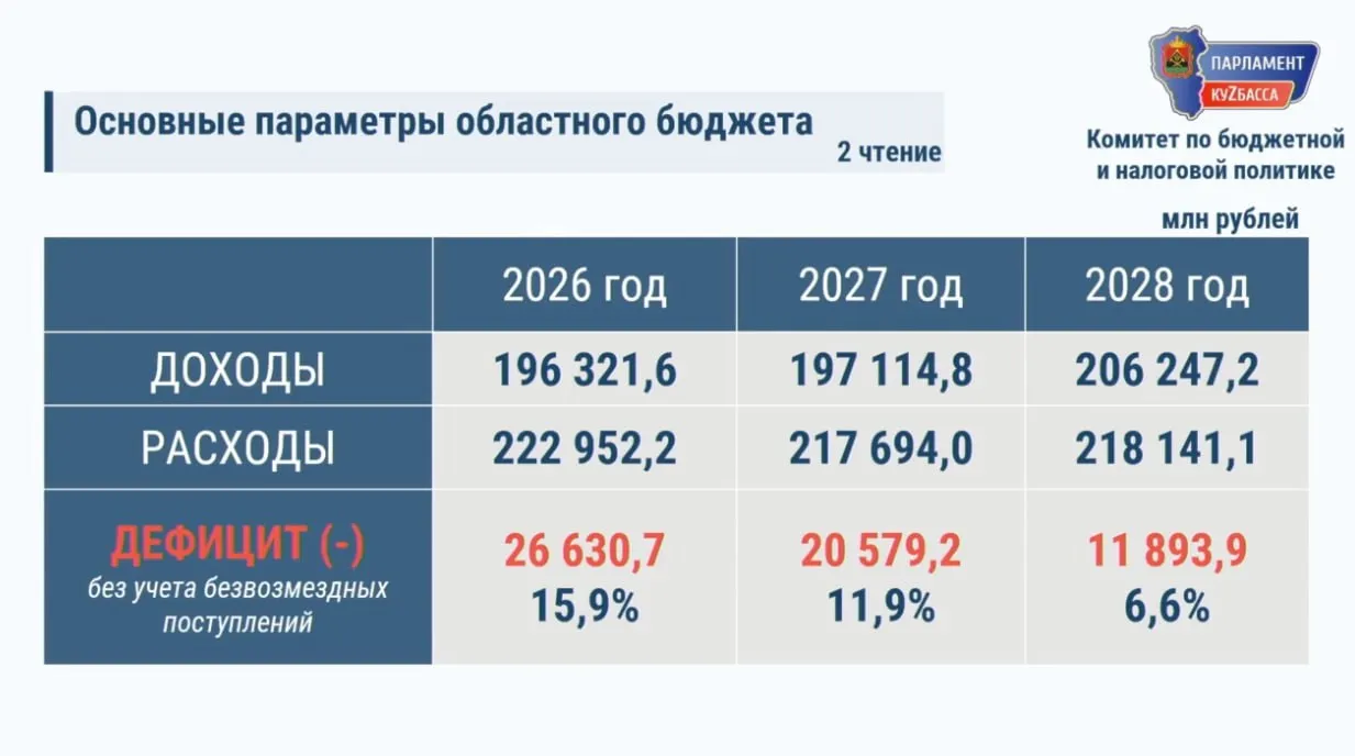 Областной бюджет на 2026 год скорректировали Парламент Кузбасса внес изменения в областной бюджет увеличив доходную часть в этом году на 1 5 млрд рублей расходную почти на 3 млрд и дефицит на 1 5 млрд рублей Доходы при этом увеличиваются за счет роста поступлений налога на прибыль на 1 1 млрд рублей Прогнозируемого роста конечно Подробнее о других источниках доходов и дополнительных расходах см   avant partner ru news 18652 html Авант в МАКС