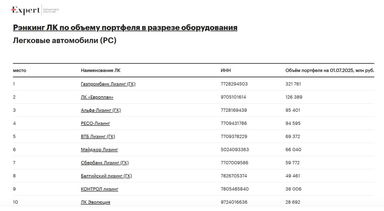 Агентство Эксперт РА составило рейтинг лизинговых компаний по объёму портфеля на 1 июля 2025 года в сегменте легковых автомобилей