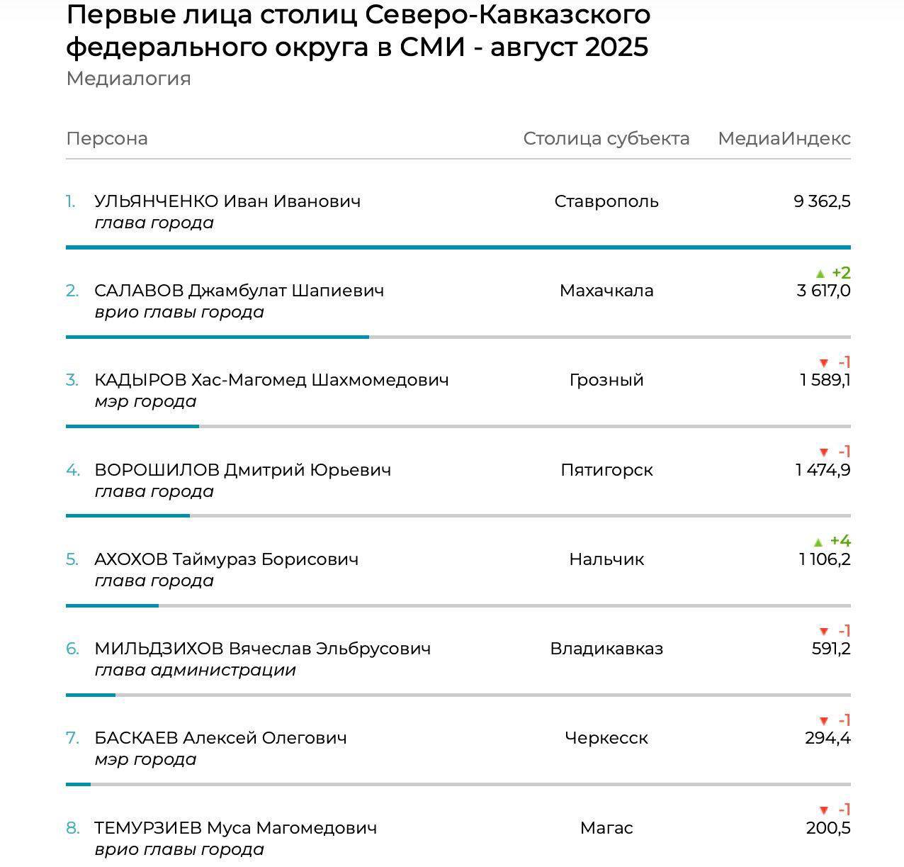 Джамбулат Салавов вошел в число самых активных мэров столиц СКФО по итогам августа 2025 года По данным медиарейтинга Медиалогии врио мэра Махачкалы поднялся с 4 й на 2 ю строчку в рейтинге первых лиц столиц Северо Кавказского федерального округа Вместе с ним в тройку лидеров вошли Иван Ульянченко Ставрополь и Хас Магомед Кадыров Грозный Рост медиаприсутствия Салавова связан с рядом значимых инициатив реализованных в августе Он сообщил о поступлении в Махачкалу более 80 новых автобусов в 2026 году а также инициировал выделение дополнительных субвенций на приобретение жилья для детей сирот Кроме того мэрия города вернула в муниципальную собственность земельные участки общей стоимостью свыше 550 млн рублей