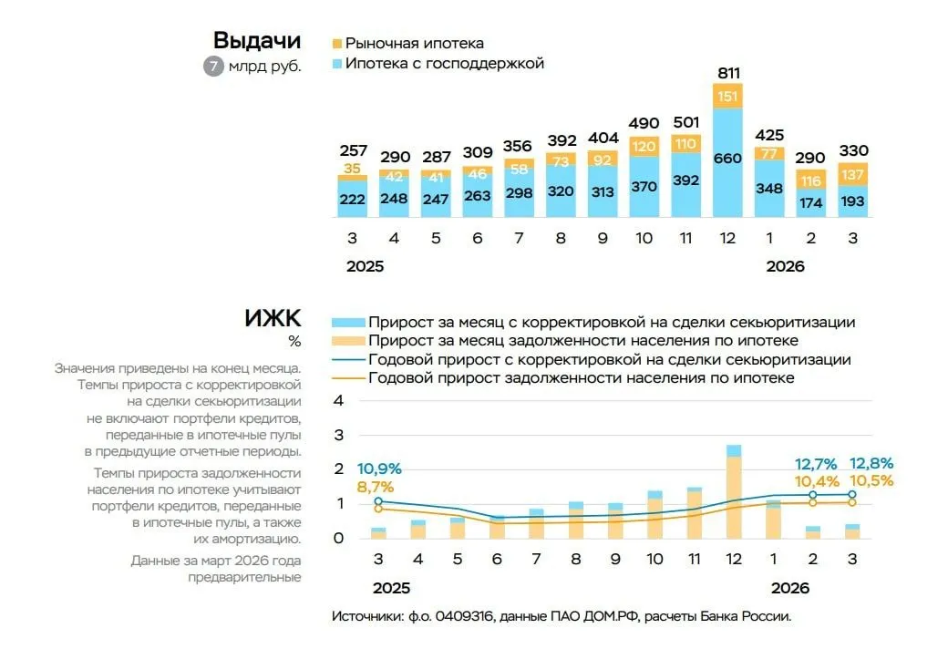 Задолженность россиян по ипотеке выросла в марте на 0 3 к февралю и на 10 5 год к году ЦБ Она достигла рекордных 24 1 триллиона Выдачи жилищных кредитов также заметно выросли по сравнению с месяцем ранее причем как по льготным так и по рыночным программам nedvizhna